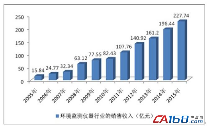 国内外传感器企业纷纷进军环保领域，争千亿市场