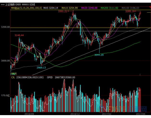 上證指數(shù)收創(chuàng)15個(gè)月新高，3300點(diǎn)再成牛市驗(yàn)金石？