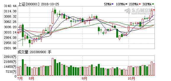 沪指缩量三连阳全日振幅仅0.35% 煤炭板块连续大涨