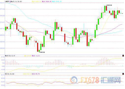 国际铜价劲升2.5%领涨工业金属，受需求转好和美元下跌支撑