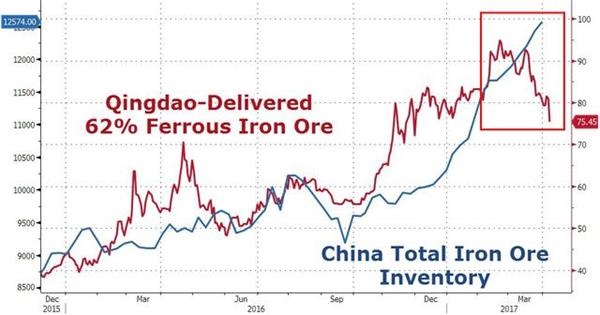 国际铁矿石价格正式进入熊市今年涨幅全部抹去并下跌3.1% 