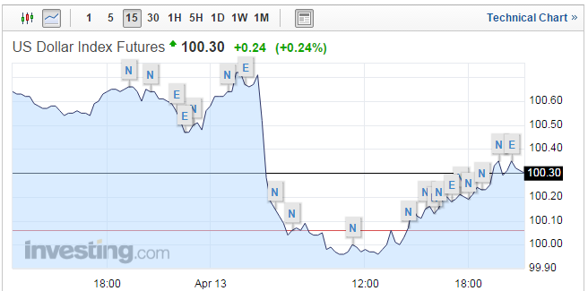 美國(guó)3月PPI月率出現(xiàn)七個(gè)月來首次下降，因服務(wù)和能源產(chǎn)品成本下降，但是美國(guó)3月PPI年率上升2.3%，升幅創(chuàng)五年來最大，表明美國(guó)通脹率在上升，這有利于使美聯(lián)儲(chǔ)處于漸進(jìn)的加息軌道上。