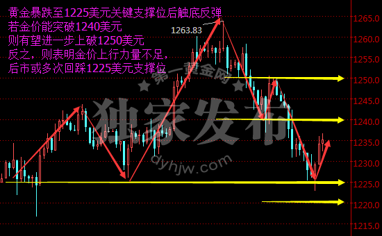 现货黄金240分钟走势图