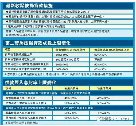 金管局昨推出的3項新措施包括：采用「內(nèi)評法」計算資本充足比率的銀行，對今年5月19日后批出的新造住宅按揭貸款的「風(fēng)險權(quán)重」下限，由現(xiàn)時的15%提高10個百分點至25%;涉及多過一個按揭貸款的借款人的按揭貸款，除了要根據(jù)現(xiàn)行要求將適用的「供款與入息比率」上限下調(diào)一成之外，亦要將適用的按揭成數(shù)上限下調(diào)一成;收入來自香港以外地區(qū)的借款人的按揭貸款，除了要根據(jù)現(xiàn)行要求將適用的按揭成數(shù)上限下調(diào)一成之外，亦要將適用的「供款與入息比率」上限下調(diào)一成。