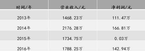 九通水務(wù)主營業(yè)務(wù)為水廠工藝整體解決方案、水廠安全整體解決方案及水廠自動化解決方案相關(guān)工藝與設(shè)備的研發(fā)和銷售，2015年掛牌新三板。2016年，九通水務(wù)可以說是卯足了勁，盈利水平回歸到2013年、2014年水平。九通水務(wù)表示，2016 年凈利潤大幅增長的原因是營業(yè)收入長升，并且公司管理費用、銷售費用有一定下降。