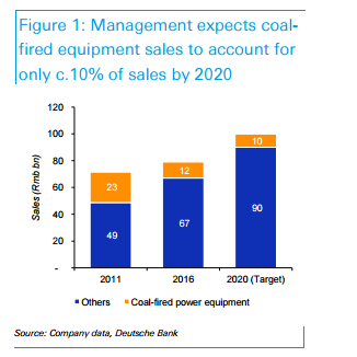 德銀：上海電氣(02727)目標(biāo)價(jià)微升至3.6港元 維持“持有”評(píng)級(jí)