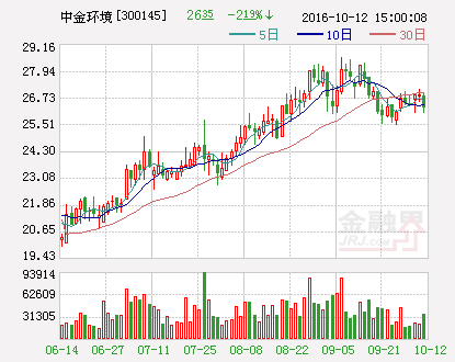 中金环境：2016年前三季度业绩预增90%—120