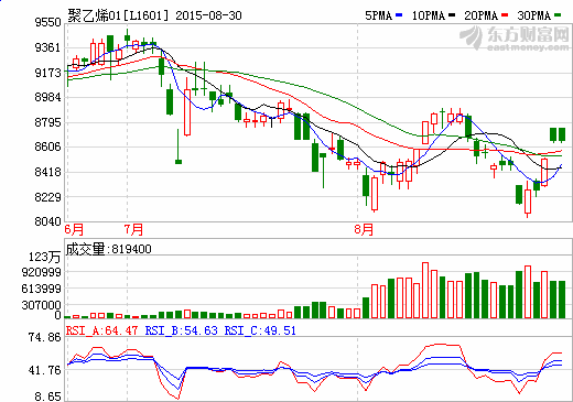 旺季需求难有惊喜 塑料整体趋势向下