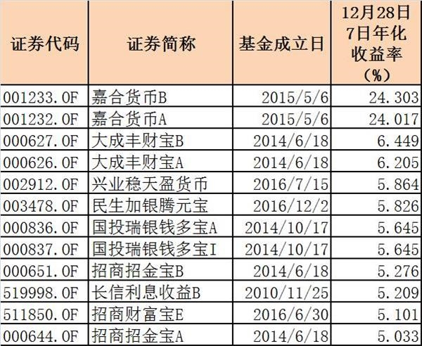 最牛货基出现？7日年化收益率竟飙至29%！