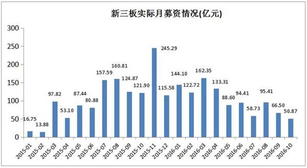 新三板募资情况 