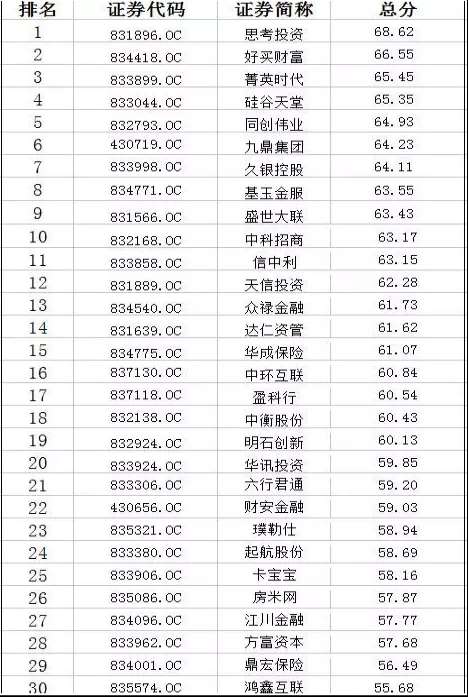 2016年新三板价值排行榜前100名名单公布：看看哪些是你熟悉的公司？ 