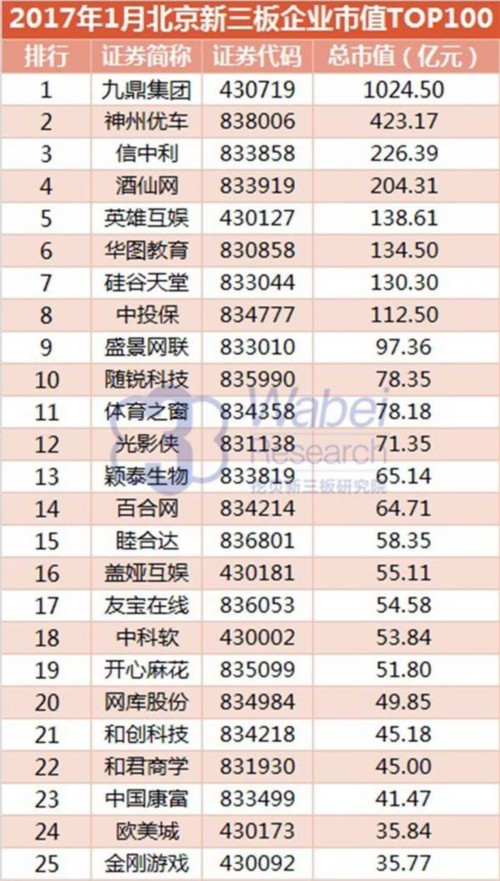 2017年1月北京新三板企業(yè)市值top100(挖貝新三板研究院制圖)1