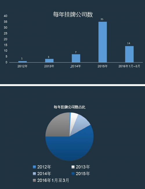 图中数据显示，截止2016年3月17日，“广播、电视、电影和影视录音制作业”(按照新三板的分类)成功挂牌上市的公司已经有60家。而其中2015年35家，2016年这头3个月还不到，已经是14家挂牌，几乎达到去年总数的一半。可见今年的新三板，影视传媒公司必将掀起一场腥风血雨。