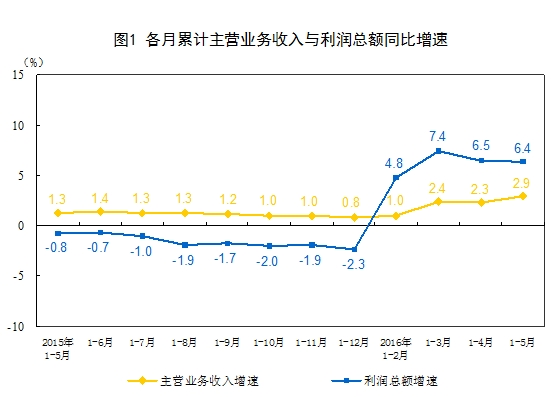 中国5月规模以上工业企业利润同比增长3.7%