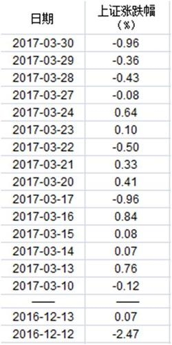 神盤！上證跌幅不超1%已經(jīng)72個交易日 個股卻是不安分 