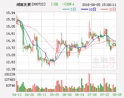 湖南发展：控股股东完成增持计划 已累计增持逾368