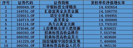 一季度QDII基金排名解析：中银标普居首