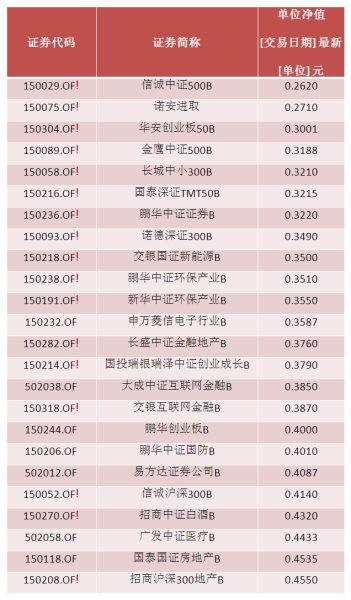 深交所连发19条公告提示下折风险 分级B亮红灯