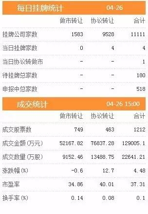三板動態(tài):26日掛牌企業(yè)總數(shù)達(dá)到11111家
