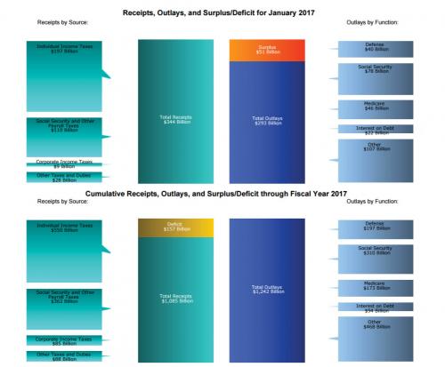再從其他數(shù)據(jù)來看，截至1月31日底的2016財年，美國財政收入為3.27萬億美元，同比下滑0.3%。為什么這個數(shù)據(jù)很重要?因為正如下圖所示，從1970年起，每次美國政府收入出現(xiàn)同比下滑時(例如上一次出現(xiàn)是在2008年7月)，美國就會瀕臨或已經(jīng)處于衰退的邊緣。