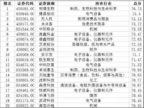 2016年新三板价值排行榜前100名名单公布：看看哪些是你熟悉的公司？ 