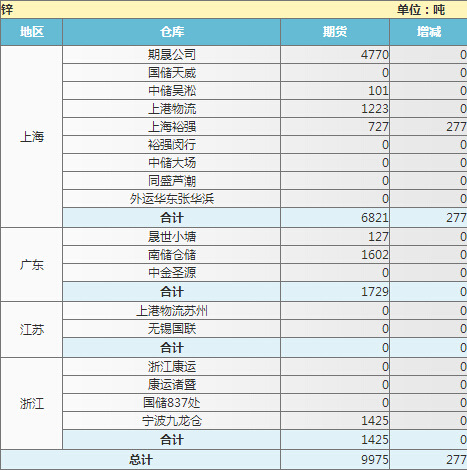 2月6日上海期货交易所黄金、白银、铜、铝、锌最新库存