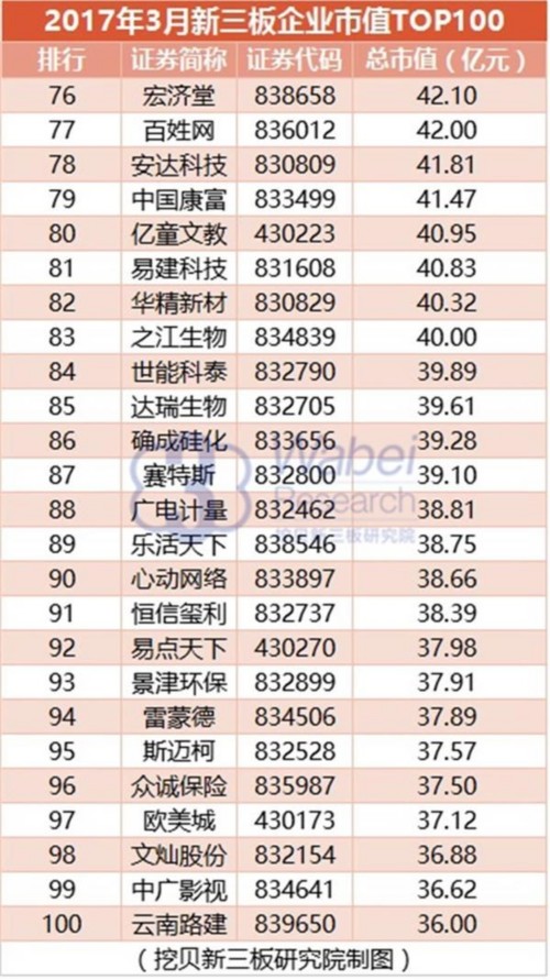 2017年3月新三板企業(yè)市值TOP100(挖貝新三板研究院制圖)4 