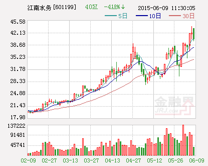 江南水务：拟签订约9亿元采购合同