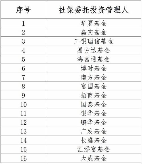 公募基金助力社保基金取得三年年均投资收益率9.37%