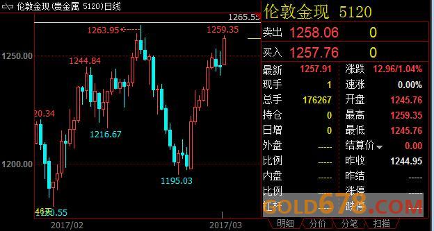 国际金价触及一个月高位，因特朗普医改议案遇挫伤及美元