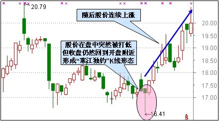 別抄錯(cuò)底了，適合抄底的30種技術(shù)形態(tài)(附分析圖) 