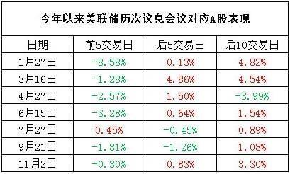 美聯(lián)儲總算加息了