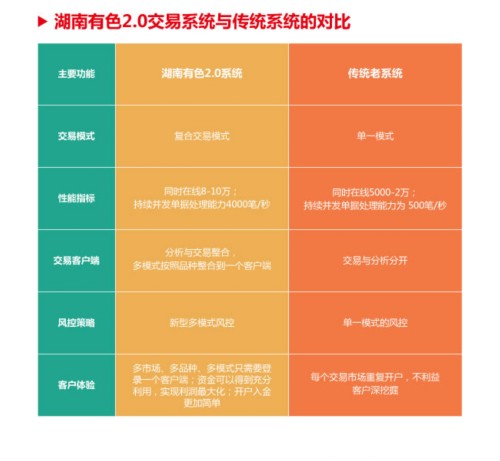 湖南有色交易平台2.0交易系统全新上线