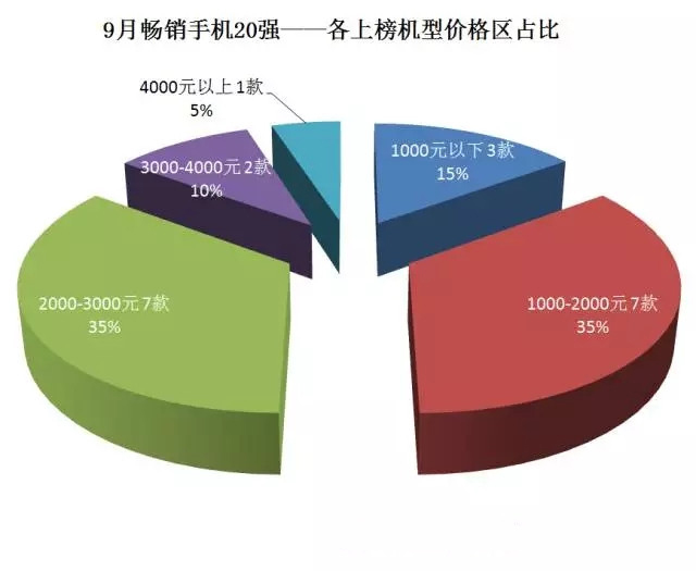 2016年9月中国畅销手机市场分析报告：将迎中国手机商的“玩耍”天下