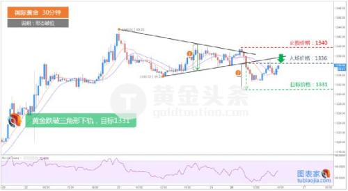 每日一图：黄金跌破三角形下轨 下轨1331