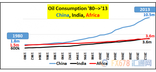 不要想太多，原油商品需求不可能會(huì)下降