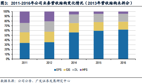 把时间轴再拉长，耐世特EPS的收入占比从2011年的约30%，增长到2016年的62%。