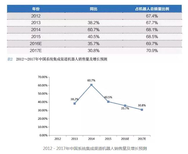 2016中国机器人系统集成商市场研究报告