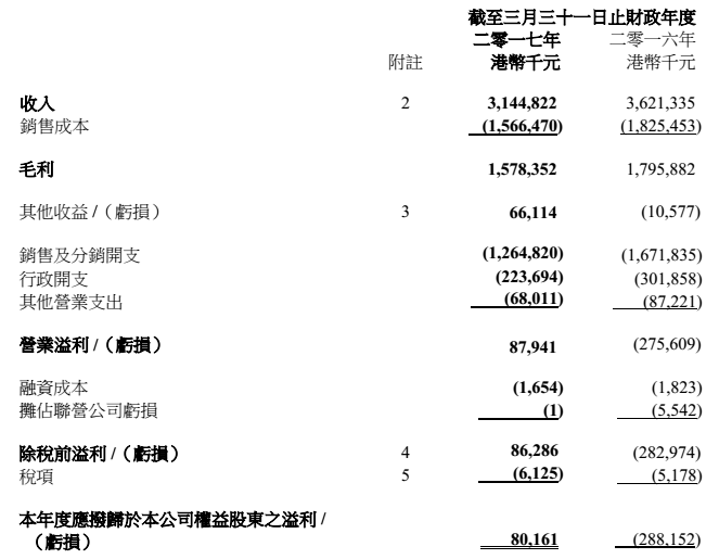 值得注意的是，公司的现金及银行结存达到14.2亿元，每股现金流达到3.62港元。这是什么概念呢?智通财经注意到，迪生创建目前的股票市值仅为12亿港元出头。