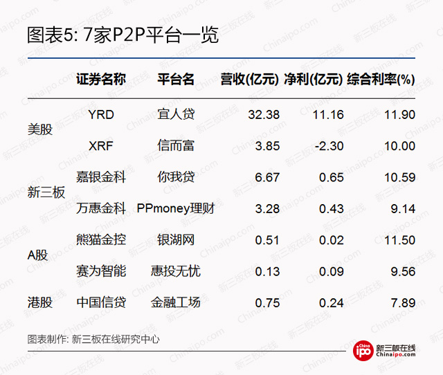 7家P2P平臺(tái)一覽