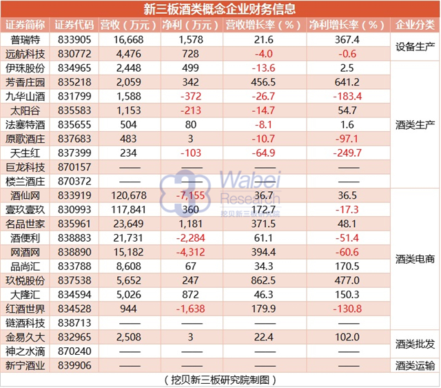 新三板酒類概念企業(yè)財務(wù)信息（挖貝新三板研究院制圖）