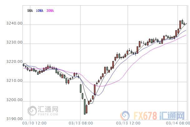 亞股早盤：亞股大多飄紅，中國數(shù)據(jù)向好提振市場信心