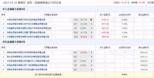 (图：华安证券龙虎榜)