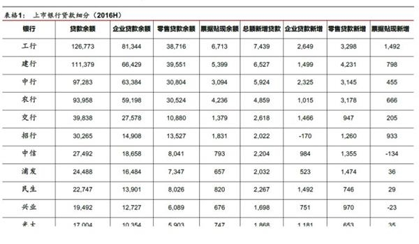 分化分化！银行转型刚开始——2016银行业中报回顾及投资建议 