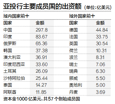 亞投行擴(kuò)容壯大或僅次于世行 美日還未表態(tài) 