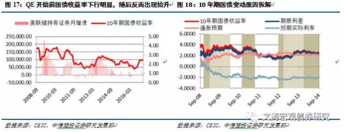 美聯(lián)儲縮表：驚濤駭浪or波瀾不驚？