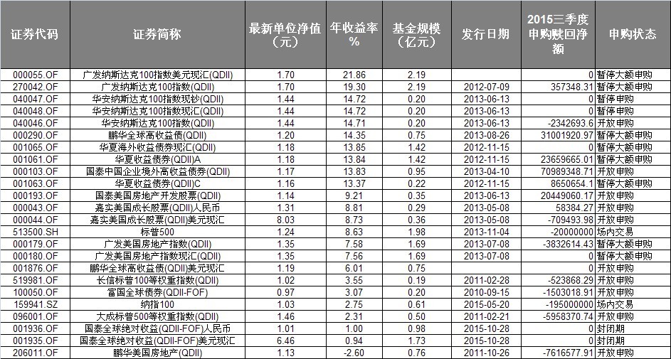 从基金规模来看，这些QDII基金与某些投资于A股市场的指数基金相比而言都比较“迷你”，基本处于1亿元或2亿元左右。其中广发纳斯达克100指数(270042.OF)基金规模算比较大的，达到了2.19亿元规模。由此看来，此类高收益债QDII基金或美股指数基金仍处于市场边缘，并不在投资者主流配置品种的选择范围之内。