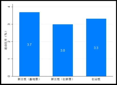 新三板创新层和创业板 哪个版块更强？ 