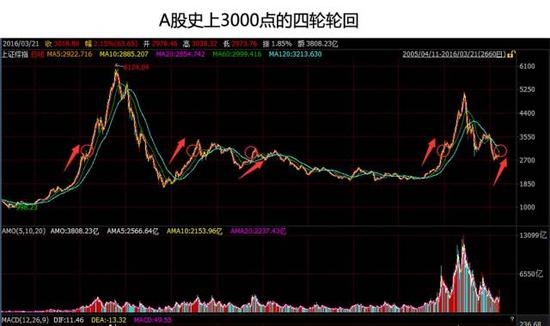 3000点复得：穿越四轮牛熊十年3.6倍基金大盘点