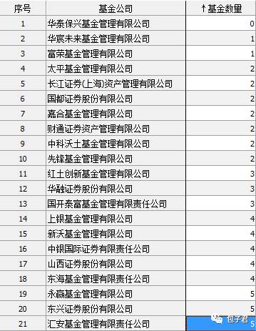 从单只基金的资产规模来看，排名比较靠前的是天弘、上银、中银太平、兴全、工银瑞信等。如果剔除货币基金，我们可以看到在规模稍大的基金公司中，兴全、工银瑞信、建信、中银等公司的基金平均资产较大。其中工银瑞信、兴银、建信、中银等都是银行系的基金，基金销售渠道比较殷实，而兴全则是走精品路线，其旗下基金表现都较好，多亿整体基金的规模都不小。